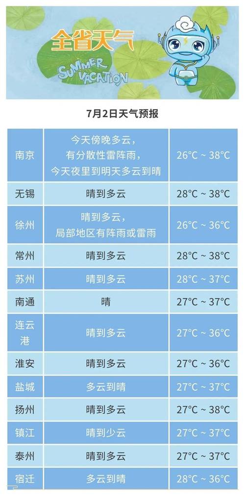 今日常州天气预温？厦门艺术类中专？