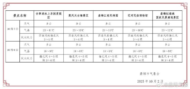 今日盘锦天气温度？盘锦今天天气预报查询？-第2张图片-优品飞百科