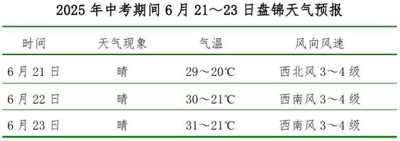 今日盘锦天气温度？盘锦今天天气预报查询？-第6张图片-优品飞百科