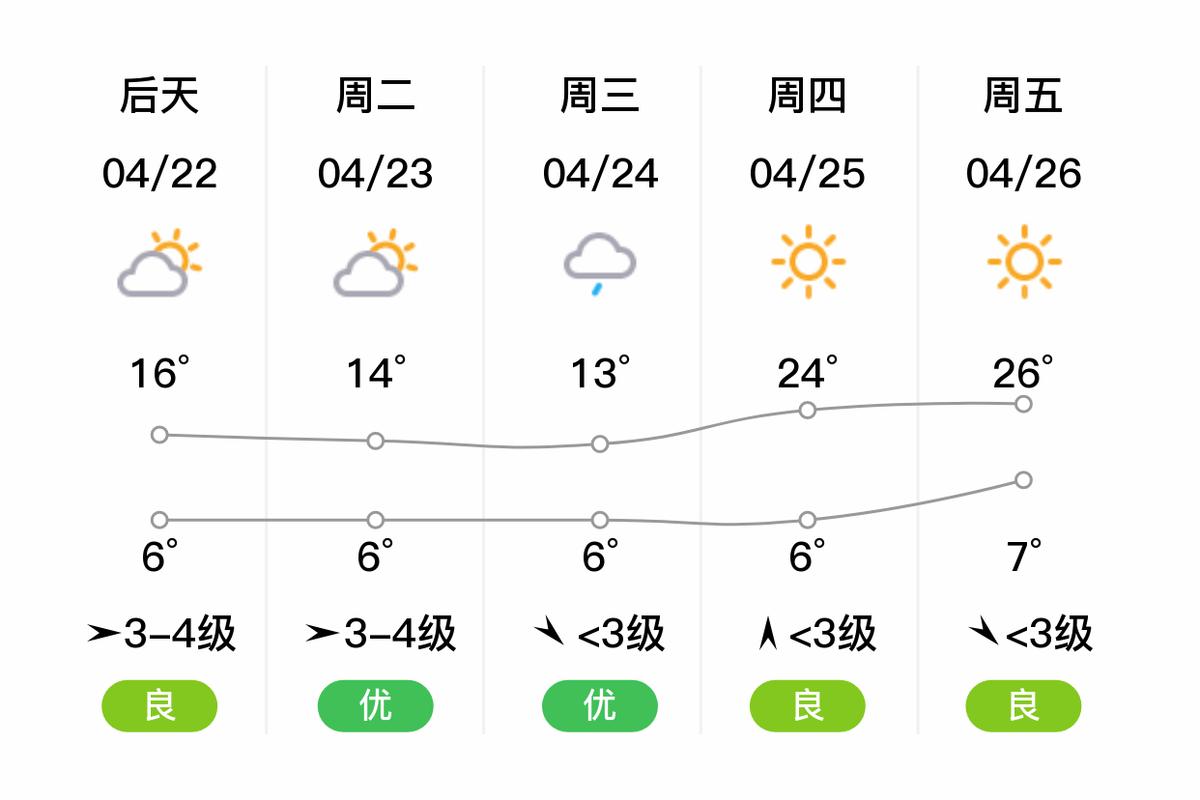 今日石岛天气预报，石岛今天天气怎么样？