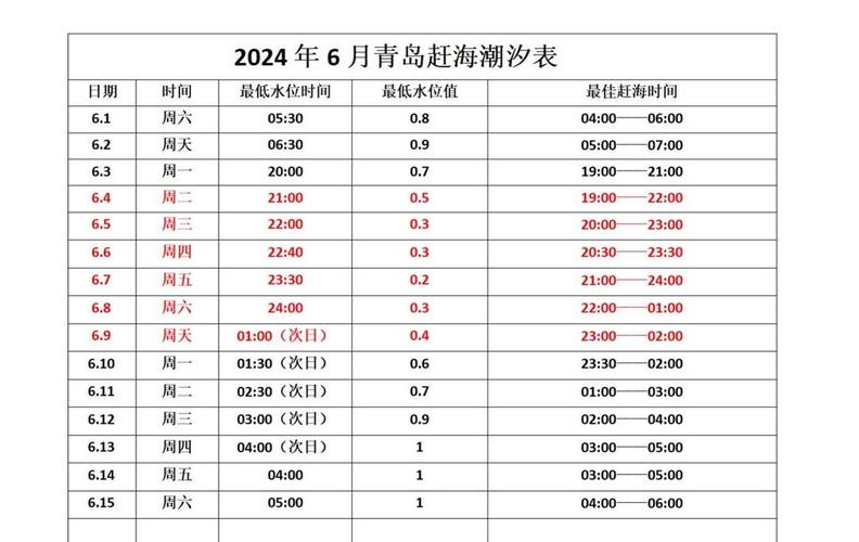 今日青岛低潮天气，青岛今天跌潮时间？-第2张图片-优品飞百科