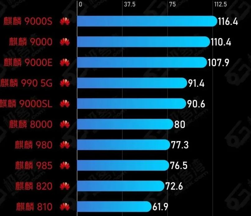 骁龙660处理器相当于麒麟多少？骁龙660ale相当于麒麟多少？-第2张图片-优品飞百科