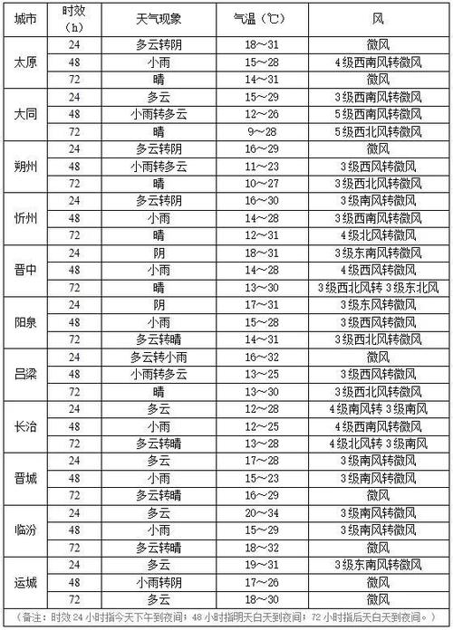 今日阳泉极端天气，今日阳泉极端天气情况-第3张图片-优品飞百科