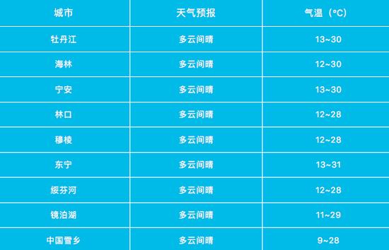 礼拜天气预报今日，星期天气预报？-第3张图片-优品飞百科