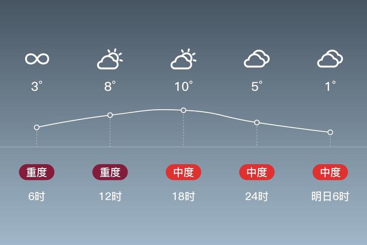 礼拜天气预报今日，星期天气预报？-第4张图片-优品飞百科