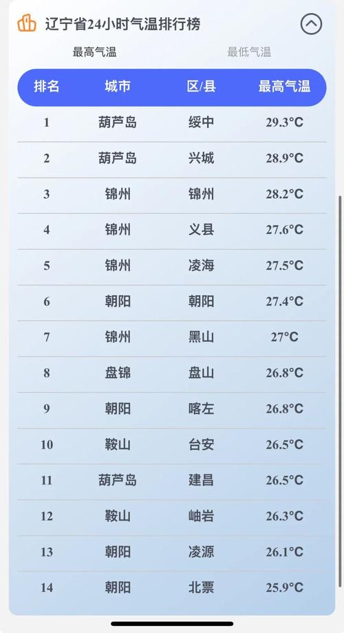 今日辽阳市天气预？辽阳的今天天气？-第1张图片-优品飞百科
