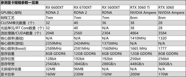 amd6800相当于什么n卡？amd6800参数？-第2张图片-优品飞百科