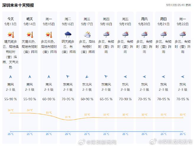 深圳天气今日云量？深圳今日天气预警信号？-第3张图片-优品飞百科