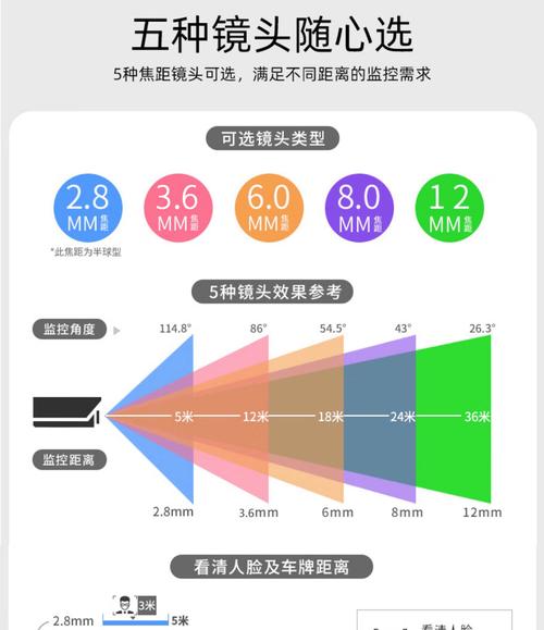 监控摄像头怎么选取焦距？监控摄像头焦距大小怎么选？-第1张图片-优品飞百科