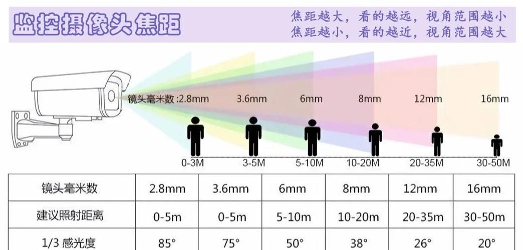 监控摄像头怎么选取焦距？监控摄像头焦距大小怎么选？-第2张图片-优品飞百科