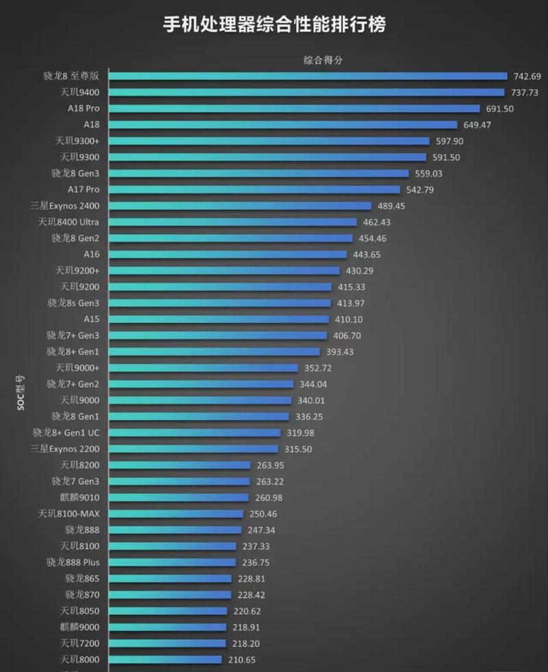 骁龙662和天玑720哪个好,高通骁龙662和天玑720哪个好-第2张图片-优品飞百科 骁龙662和天玑720哪个好,高通骁龙662和天玑720哪个好-第2张图片-优品飞百科