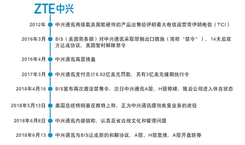 中兴被制裁是什么时间，中兴被制裁是什么原因？-第3张图片-优品飞百科
