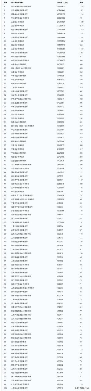 中兴财光华会计师事务所排名2020，中兴财光华全国排名？-第3张图片-优品飞百科