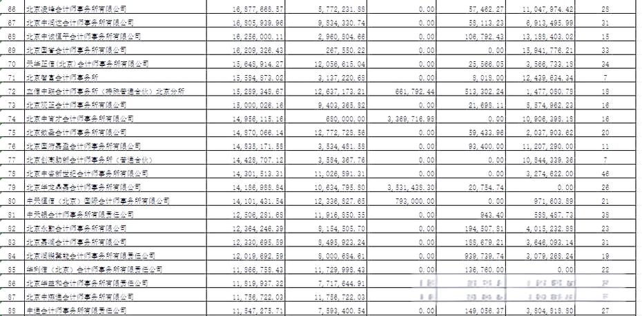 中兴财光华会计师事务所排名2020，中兴财光华全国排名？-第4张图片-优品飞百科
