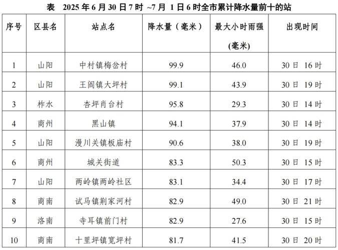 商洛今日小时天气，商洛今日小时天气情况？-第2张图片-优品飞百科