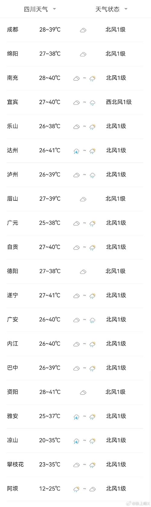 四川今日天气怎样?四川今日天气怎样了?-第2张图片-优品飞百科 四川今日天气怎样?四川今日天气怎样了?-第2张图片-优品飞百科