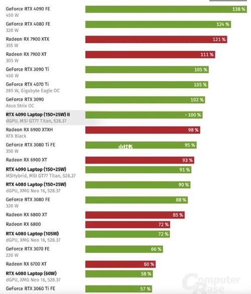 30系显卡和40系显卡区别，30系显卡一定比20系好吗-第3张图片-优品飞百科