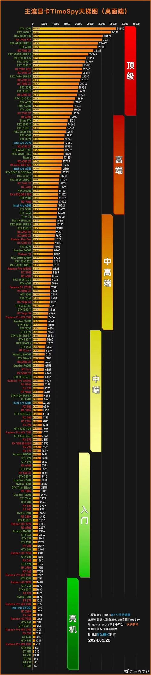 30系显卡和40系显卡区别，30系显卡一定比20系好吗-第4张图片-优品飞百科
