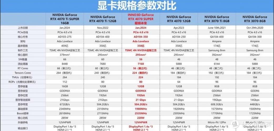 30系显卡和40系显卡区别，30系显卡一定比20系好吗-第5张图片-优品飞百科