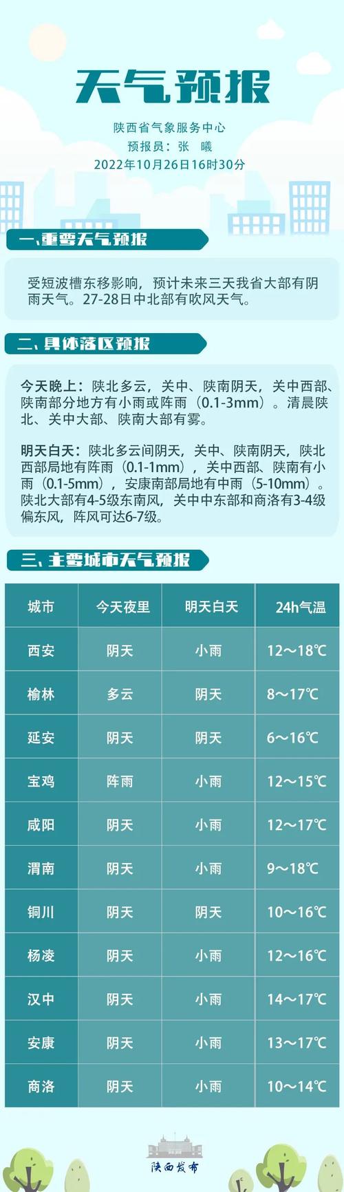 陕西榆林今日天气？榆林昨日天气？-第4张图片-优品飞百科