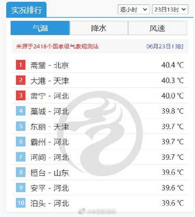 今日天气高温排名，今天天气高温？-第2张图片-优品飞百科