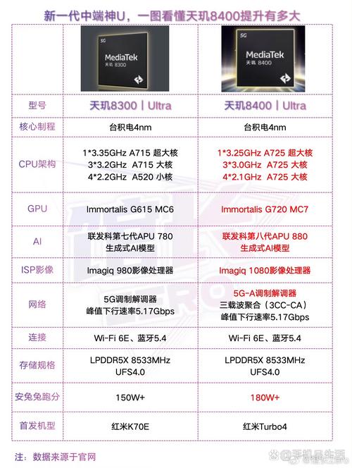 天玑800u与三星880哪个处理器好，三星800和天玑800