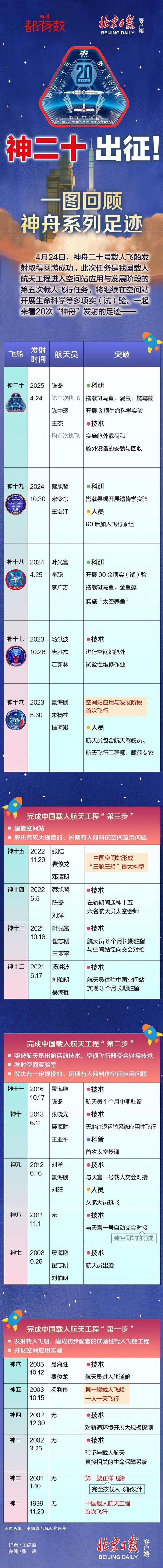 神舟14号在太空停留多久，神舟〖Fourteen〗、号发射时间和宇航员-第1张图片-优品飞百科