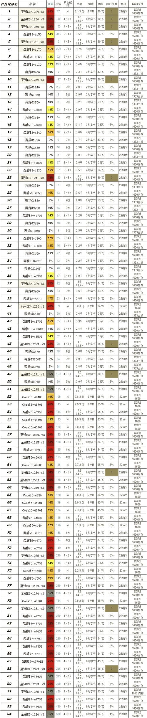 1150针cpu性能排名榜，1150针cpu推荐-第3张图片-优品飞百科