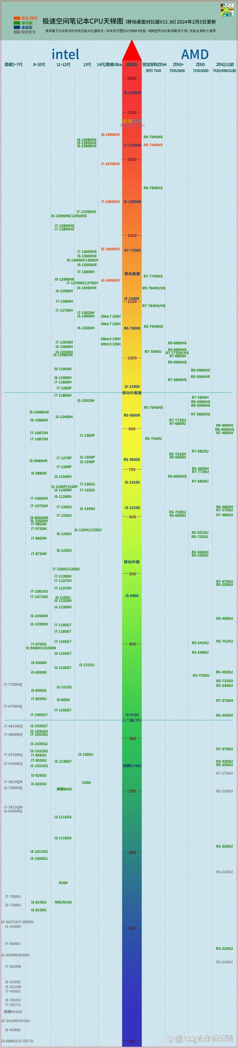1150针cpu性能排名榜，1150针cpu推荐-第5张图片-优品飞百科