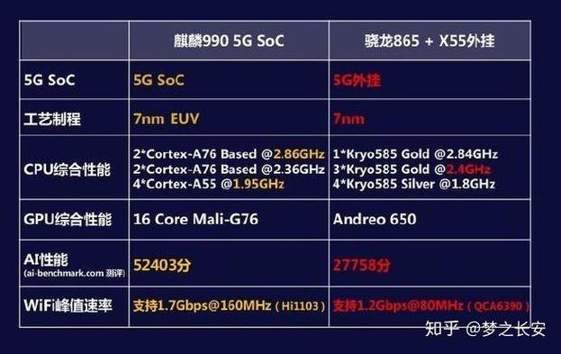 骁龙865对比麒麟990，骁龙865和麒麟990详细参数对比？-第3张图片-优品飞百科