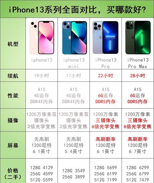 iphone13参数与12对比，苹果13跟12参数？