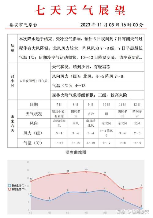 今日泰安天气预温，今日泰安天气预温情况？-第5张图片-优品飞百科