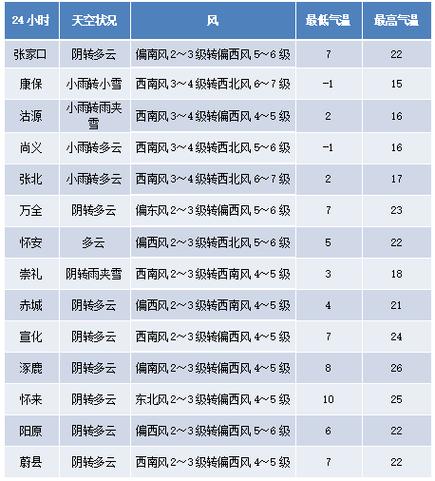 今日共和天气预报，共和县天气预报7天气？-第2张图片-优品飞百科