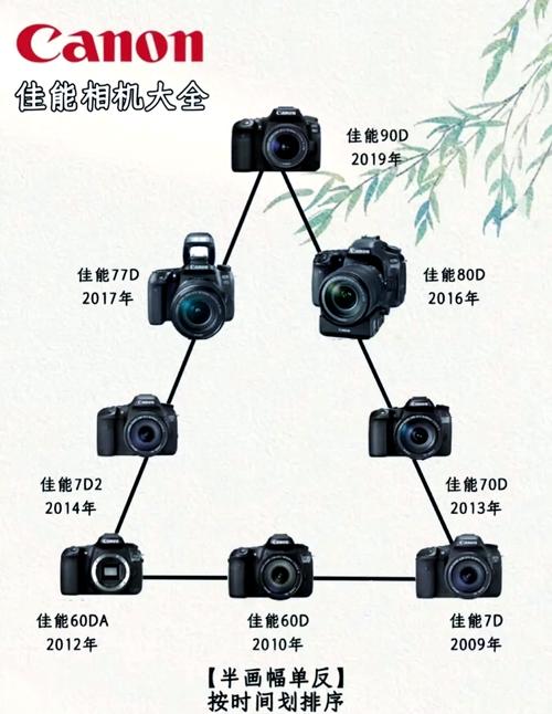 佳能ixusi参数？佳能ixus系列参数？-第4张图片-优品飞百科