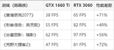 1070显卡和3060哪个好？1070和3060性能差多少？-第2张图片-优品飞百科