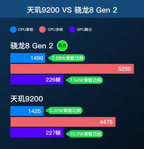 天玑9200和高通骁龙8+哪个好？天玑920和骁龙处理器哪个更好？