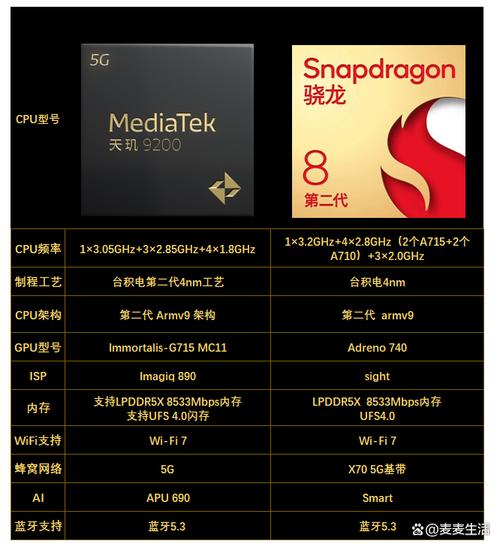 天玑9200和高通骁龙8+哪个好？天玑920和骁龙处理器哪个更好？-第2张图片-优品飞百科