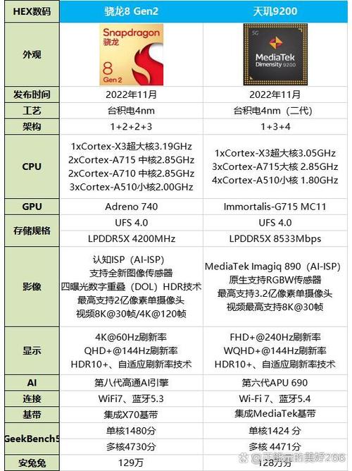 天玑9200和高通骁龙8+哪个好？天玑920和骁龙处理器哪个更好？-第3张图片-优品飞百科