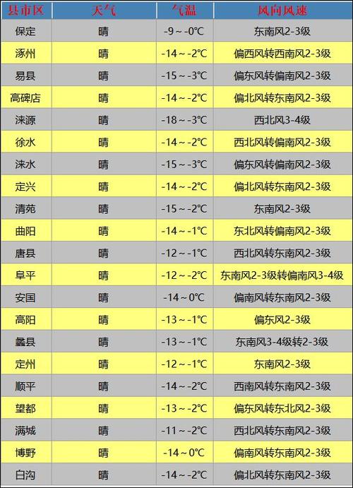 今日天气查询保定，保定天气今日播报-第2张图片-优品飞百科