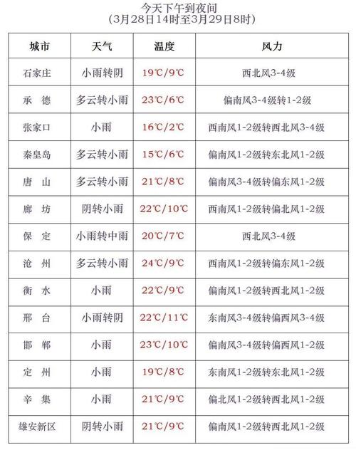 文安今日天气详情？文安天气预报一周的天气？-第5张图片-优品飞百科