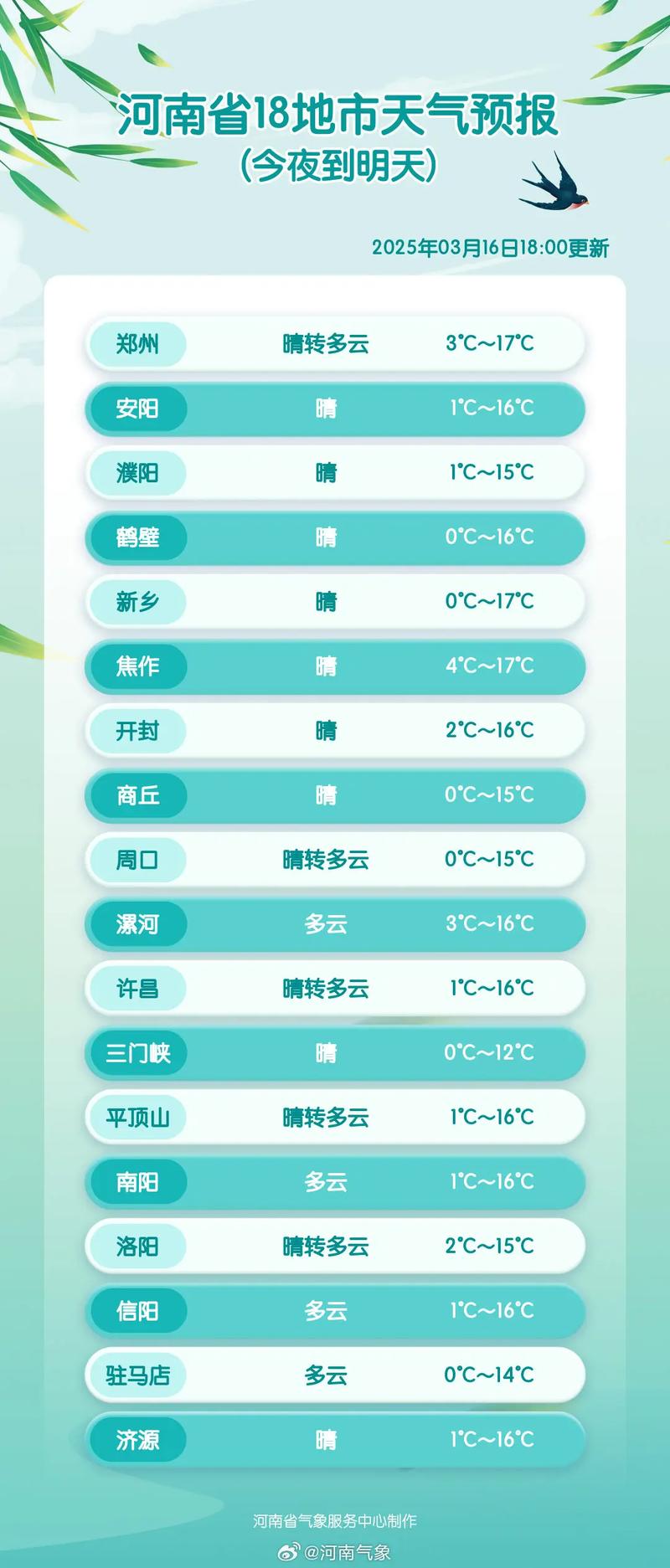 查看河南今日天气？河南今天的天气情况？-第6张图片-优品飞百科