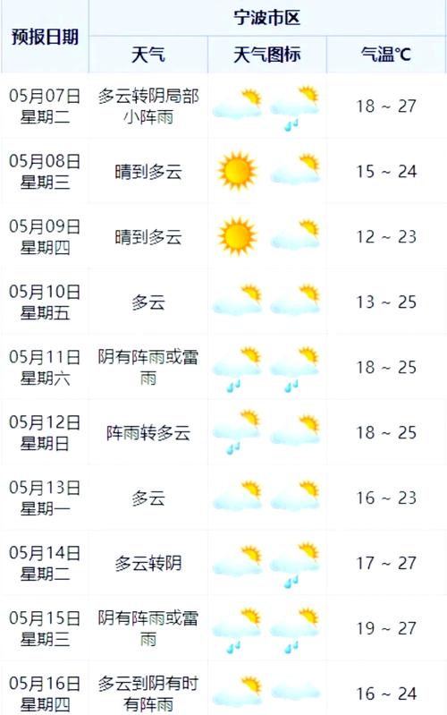 今日宁波天气冷么，今日宁波天气冷么-第2张图片-优品飞百科