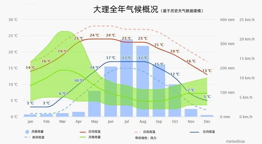 大理下关今日天气的简单介绍-第3张图片-优品飞百科