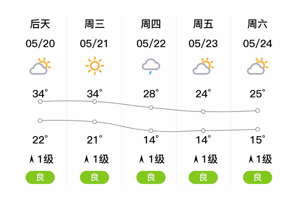 今日山东嘉祥天气，山东嘉祥一周天气？-第2张图片-优品飞百科