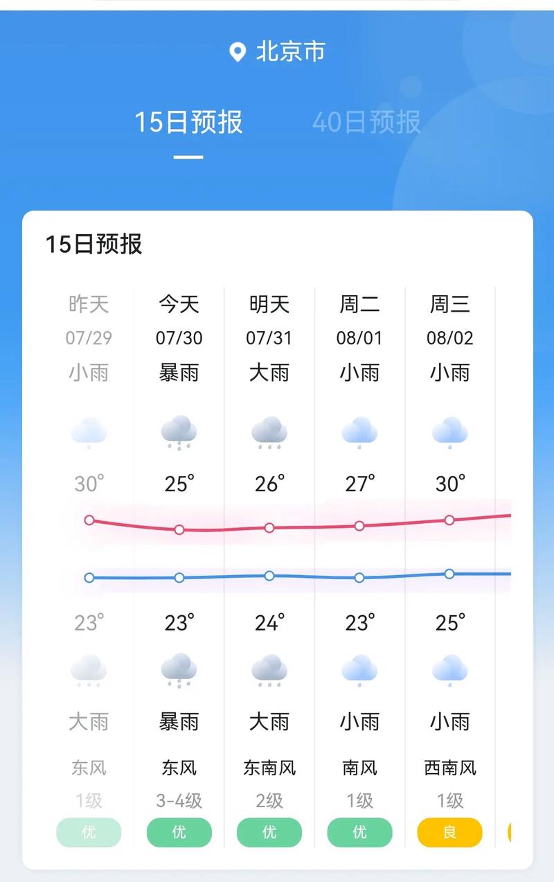 北京今日天气全部，北京今日天气预告-第3张图片-优品飞百科