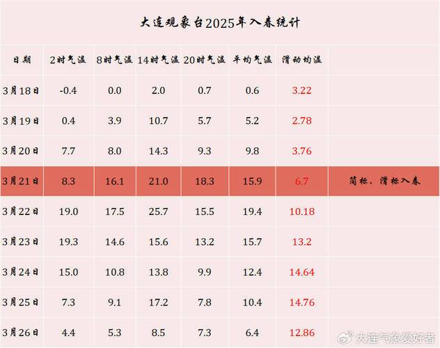 大连今日海上天气，大连海区天气预报今天-第2张图片-优品飞百科