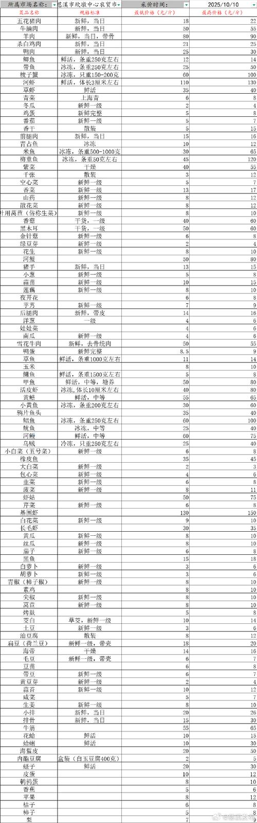 今晚天气今日蛋价，今天的蛋价？