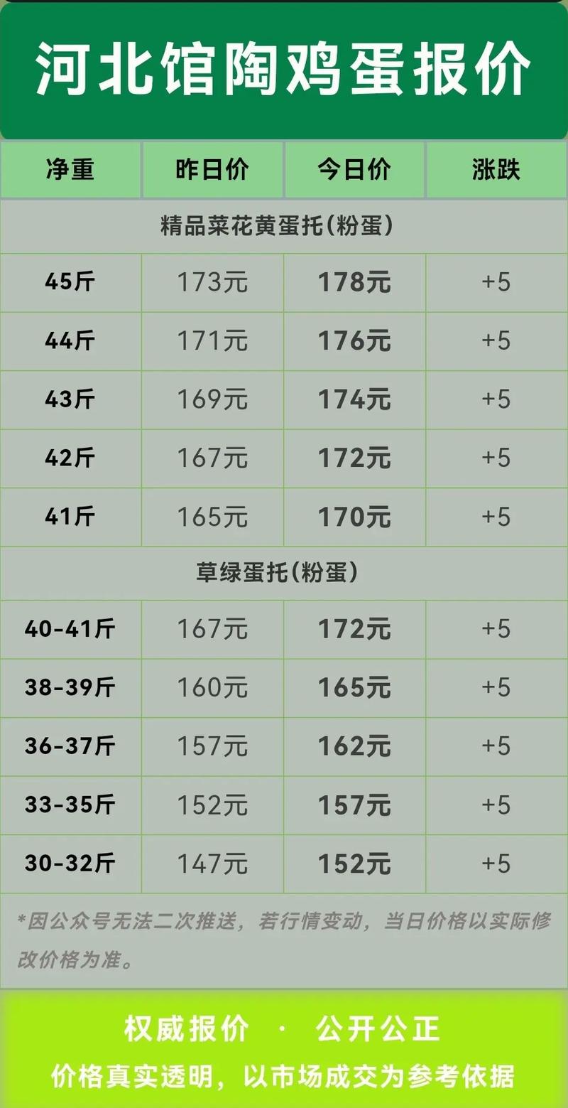 今晚天气今日蛋价，今天的蛋价？-第2张图片-优品飞百科
