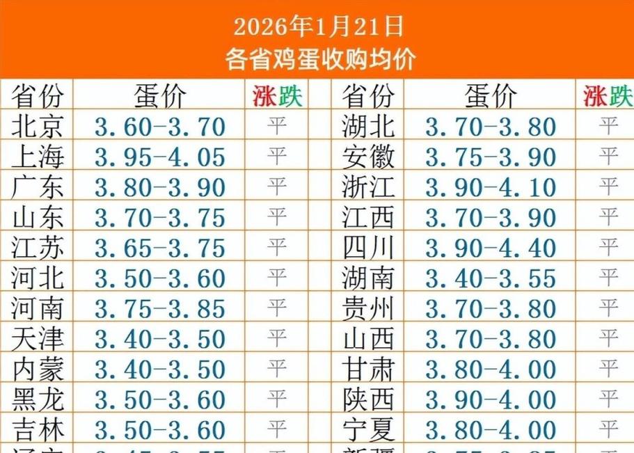 今晚天气今日蛋价，今天的蛋价？-第5张图片-优品飞百科
