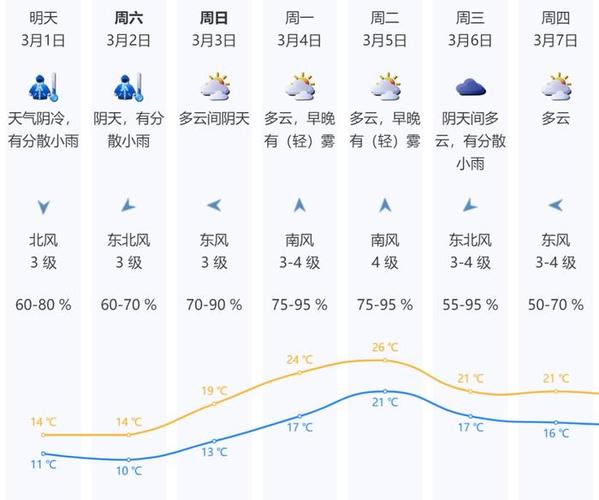 深圳今日日常天气，深圳今日时段天气详情？